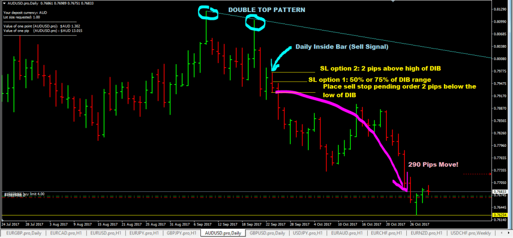 forexcracked.com the-pattern-trader-forex-trading-strategy-sell-setup