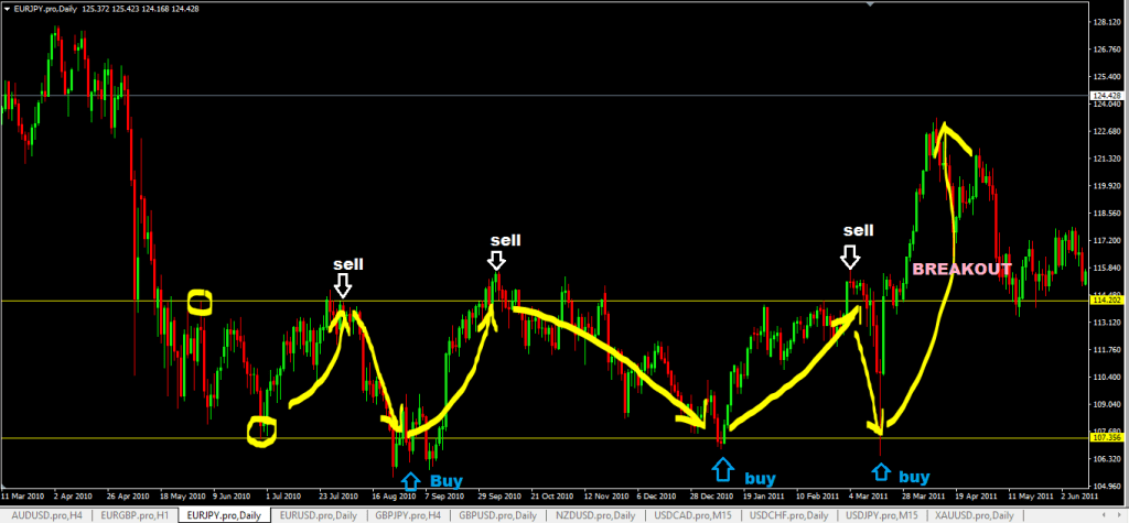 forexcracked .com horizontal-price-channel-forex-trading-strategy