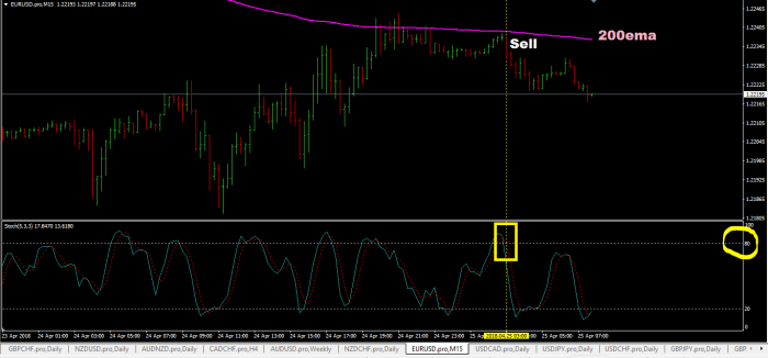 Forex 200 EMA And Stochastic Indicator Scalping Strategy - ForexCracked