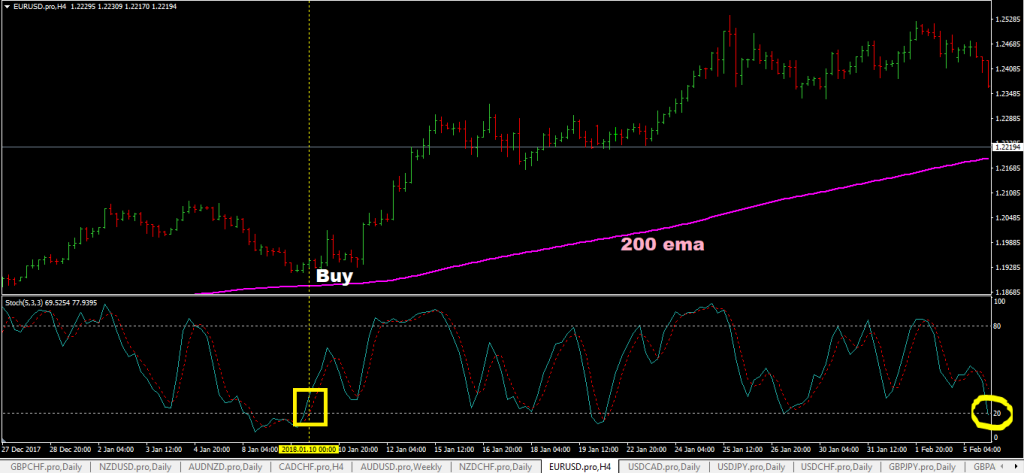 forexcracked.com 200-ema-and-stochastic-indicator-forex-trading-strategy