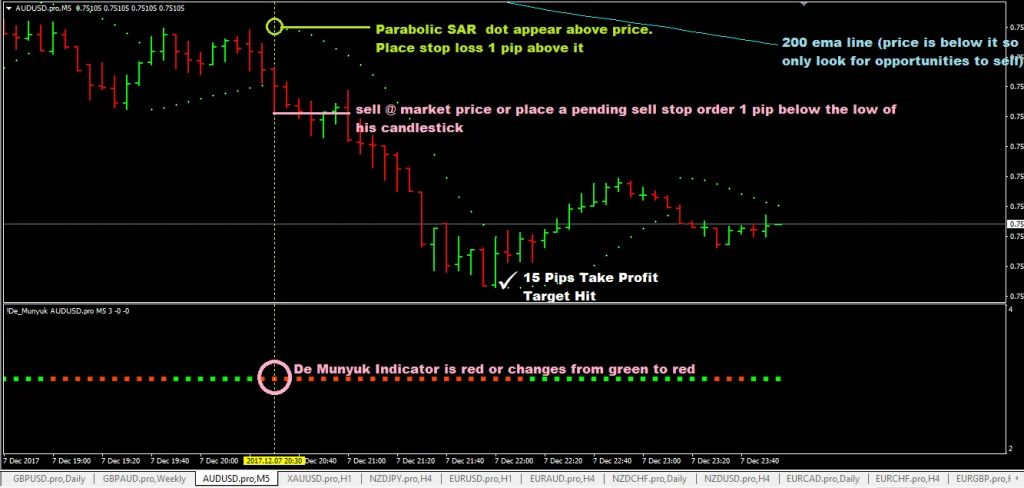 forexcracked.com 5-Minute-Forex-Scalping-Strategy-Using-Parabolic-SAR-And-200-EMA