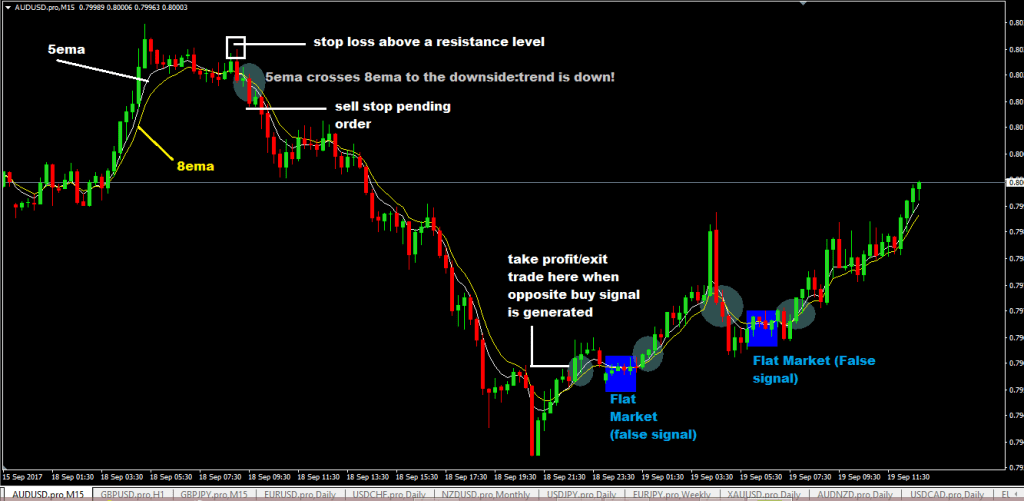 forexcracked.com 5ema-and-8-ema-forex-trading-strategy