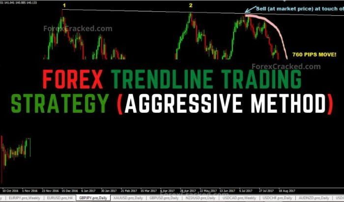 Forex Trendline Trading Strategy (Aggressive Method) - ForexCracked