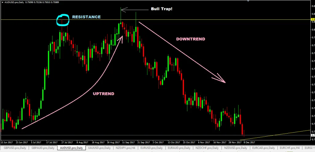 forexcracked.com bull-trap-pattern-forex-trading-strategy