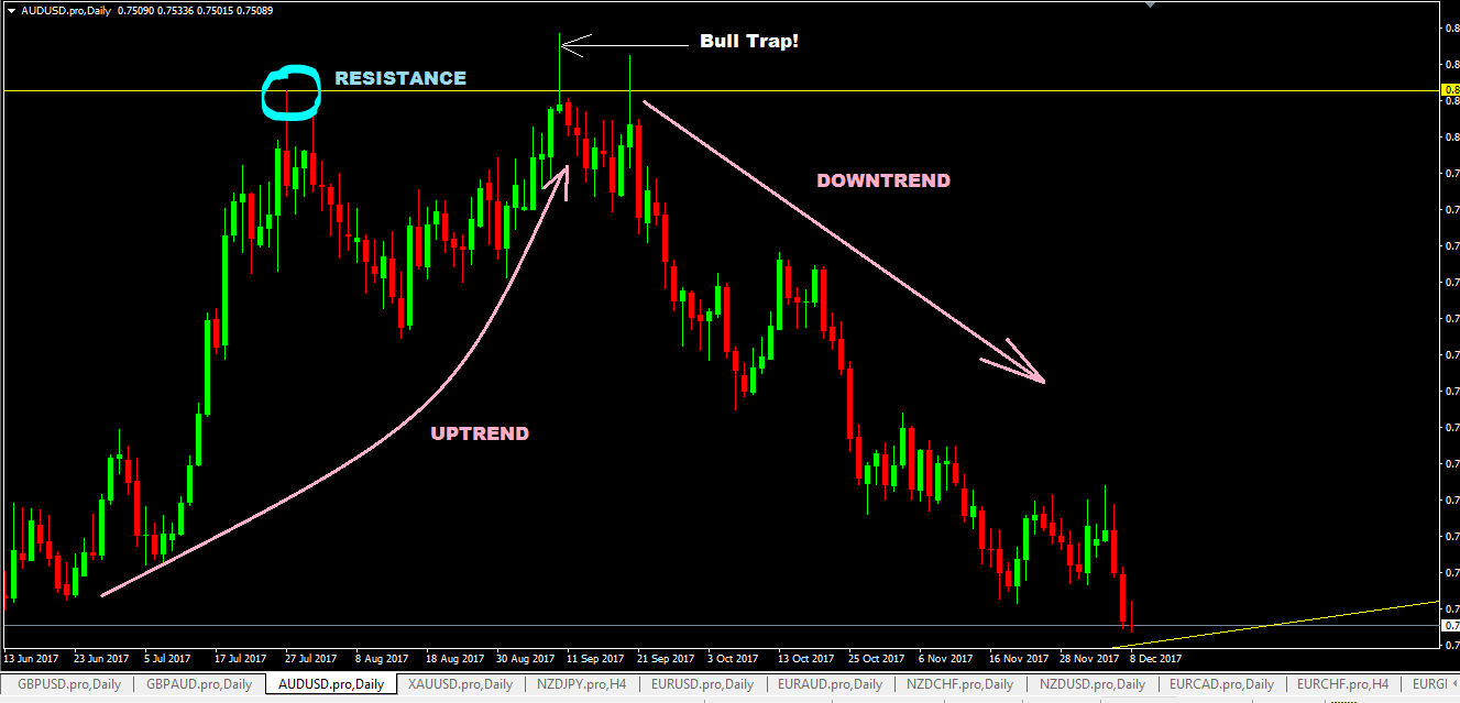 Bull Trap Pattern Forex Trading Strategy ForexCracked