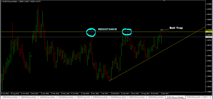 Bull Trap Pattern Forex Trading Strategy - ForexCracked