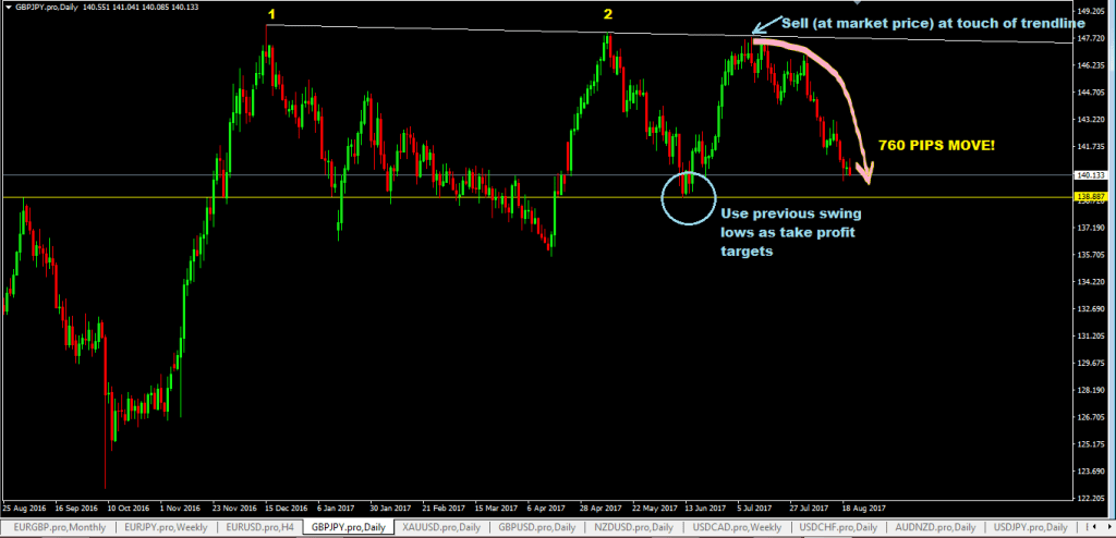 forexcracked.com forex-trendling-trading-strategy-aggressive-method