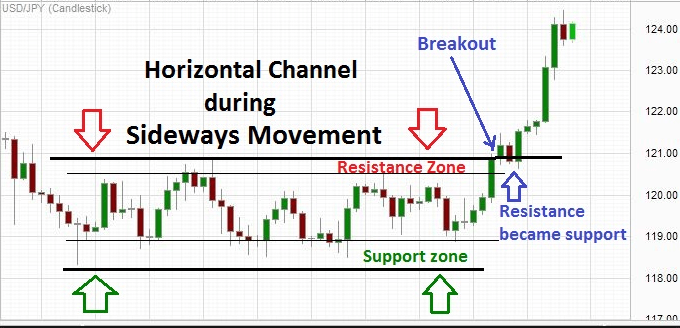 forexcracked.com horizontal-price-channel