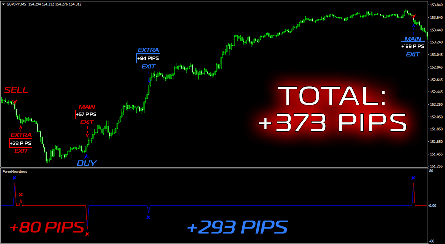 +373 pips in just two movements on GBPJPY, M5 ForexCracked.com
