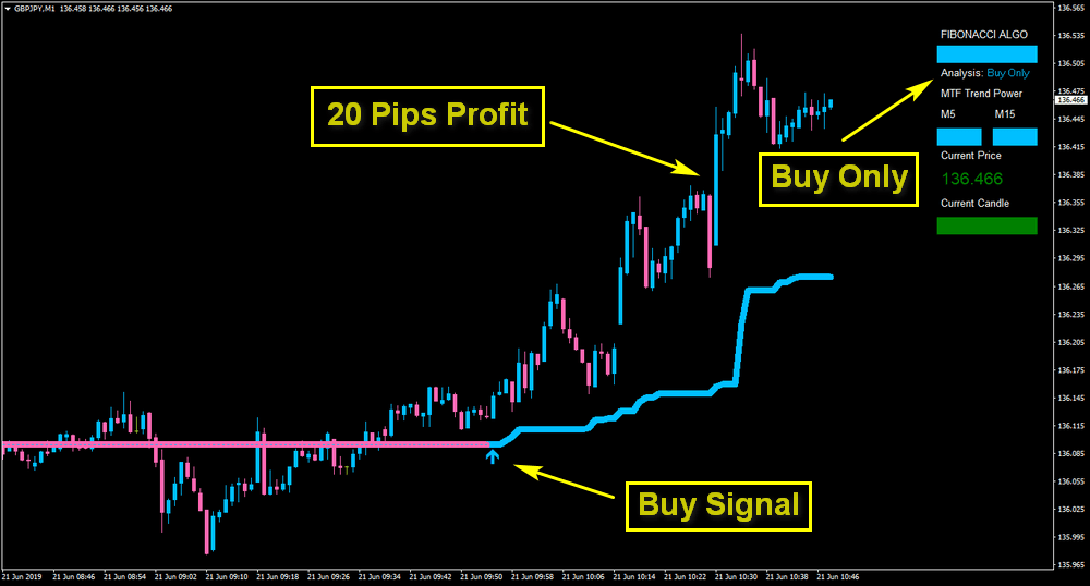 Algo Fibonacci Scalper FREE Download GBPJPYM1 ForexCracked.com