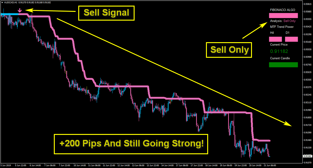 Algo Fibonacci Scalper Indicator AUDCADH1 FREE Download ForexCracked.com