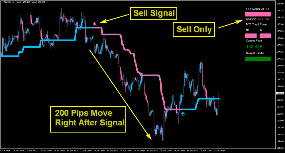 Fibonacci Algo Scalper FREE Download GBPJPYH1 ForexCracked.com