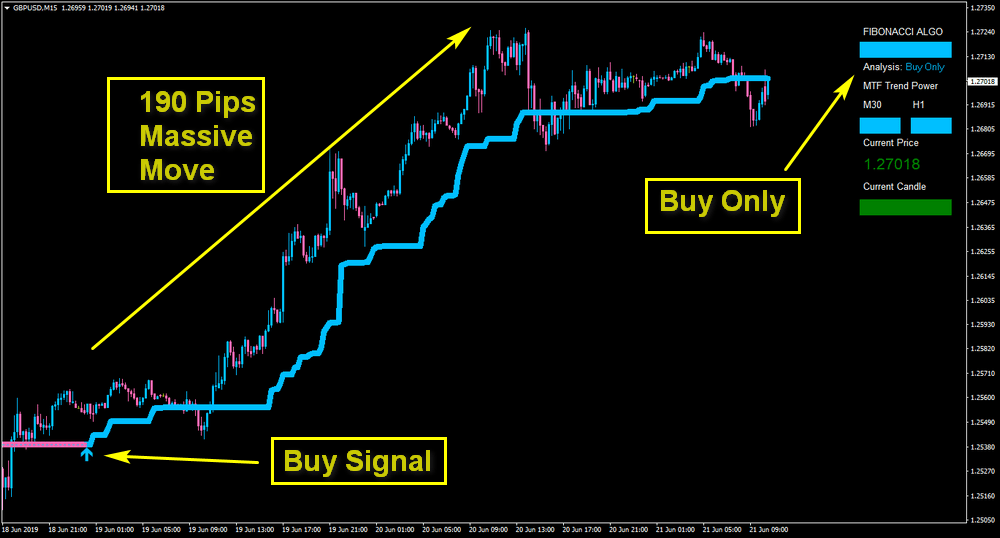 Fibonacci Scalper FREE Download GBPUSDM15 ForexCracked.com GBPUSDM15