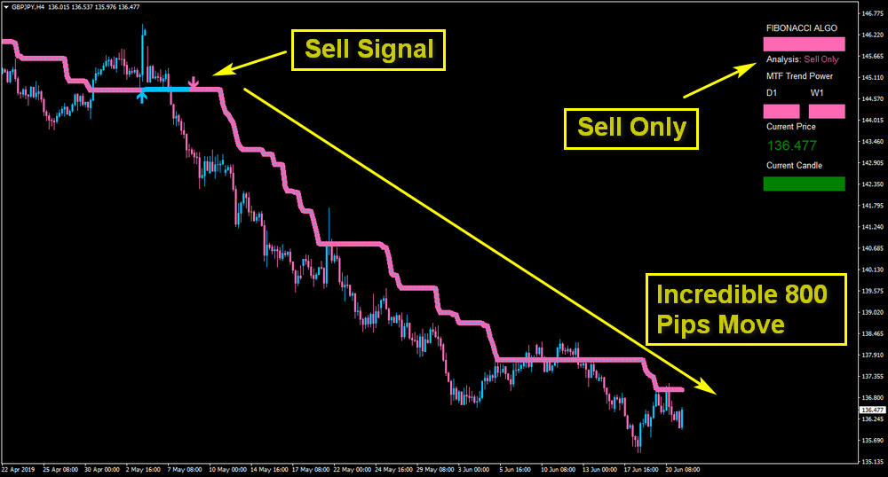 Fibonacci Scalper Indicator GBPJPYH4 FREE Download ForexCracked.com