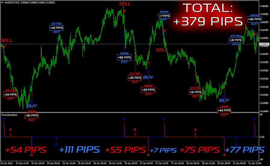 Stable and profitable trades bring +379 pips on M15 ForexCracked.com