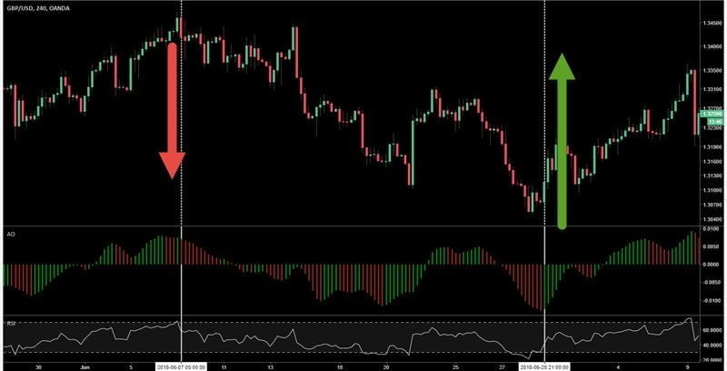 forexcracked.com AWESOME OSCILLATOR RSI – BUY SELL SETUPS