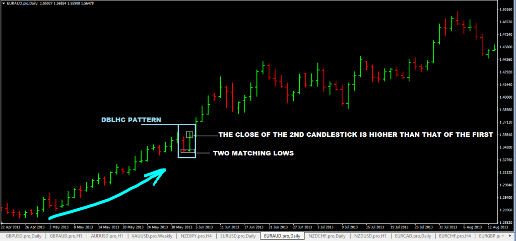 forexcracked.com Double-Bar-Low-High-Close-DBLHC-Forex-Trading-Strategy