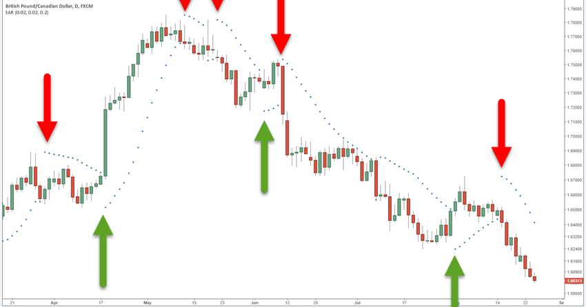 forexcracked.com Parabolic SAR Strategy indicator