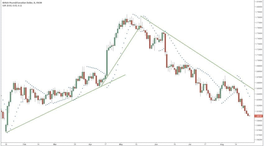 forexcracked.com Parabolic SAR Strategy trendline