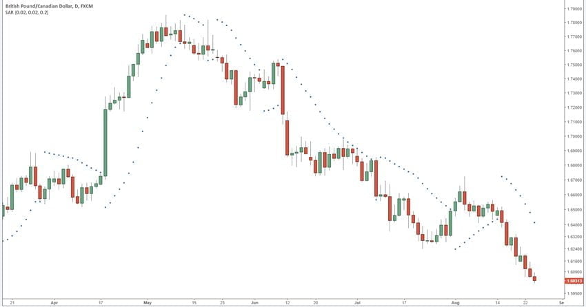 forexcracked.com Parabolic SAR Strategy