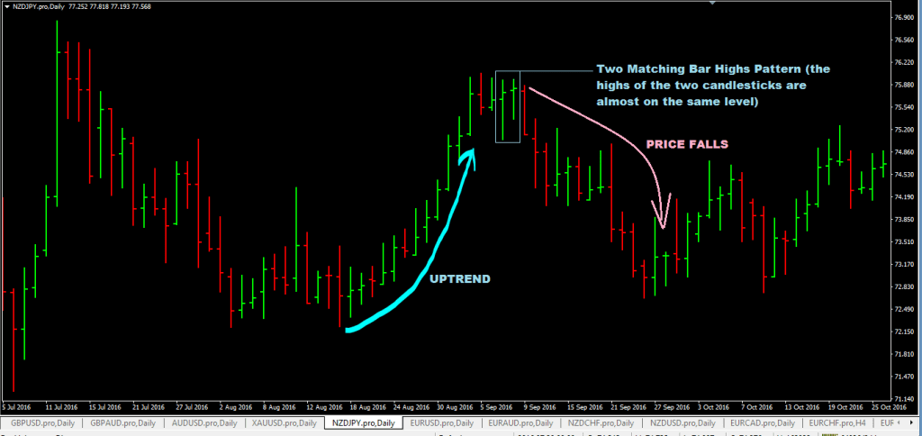 forexcracked.com Two-Matching-Highs-Pattern-Forex-Trading-Strategy