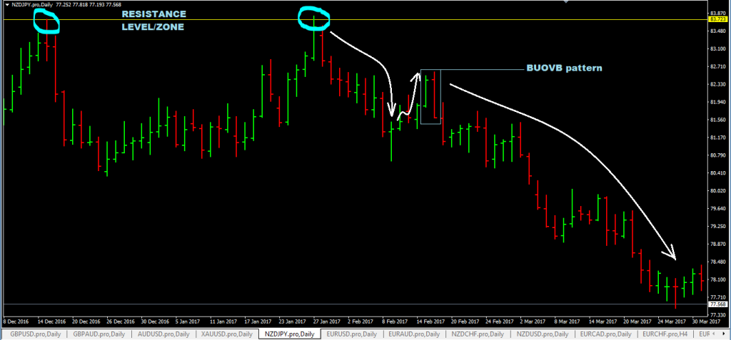 forexcracked.com bearish-outside-vertical-bar-BUOVB-forex-trading-strategy