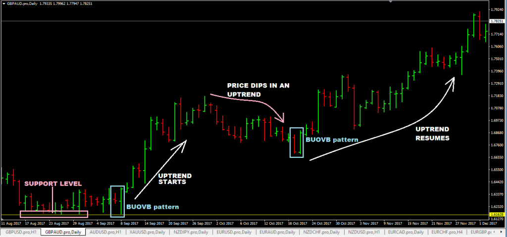 forexcracked.com bullish-outside-vertical-bar-BUOVB-forex-trading-strategy