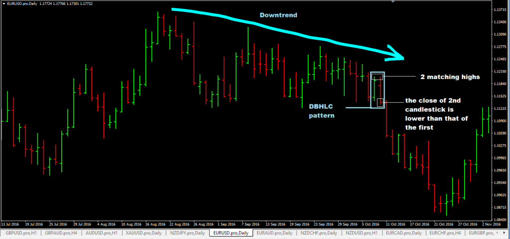 forexcracked.com double-bar-high-lower-close-DBHLC-forex-trading-strategy