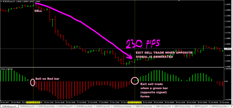 Simple Fisher Indicator Forex Trading Strategy - ForexCracked