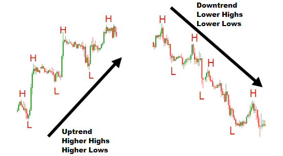 forexcracked.com higher-highs-and-higher-lows-lower-highs-and-lower-lows