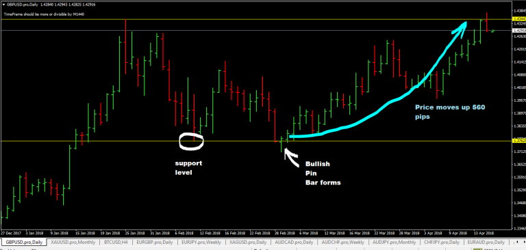 Multiple Timeframe Forex Trading With Daily Pin Bar Strategy - ForexCracked