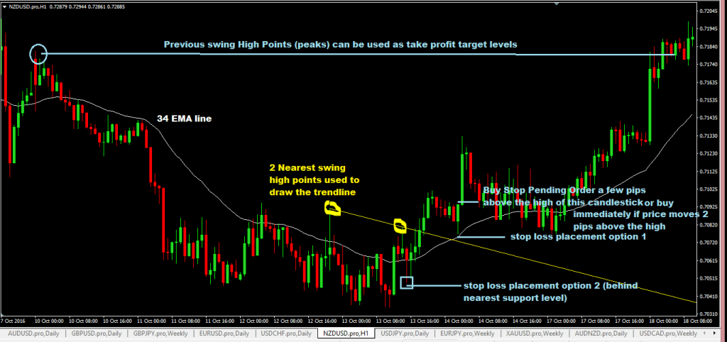 forexcracked.com trendline-trading-with-34-ema-buy-trade-setup