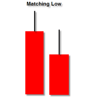 forexcracked.com two-matching-lows-forex-candlestick-pattern