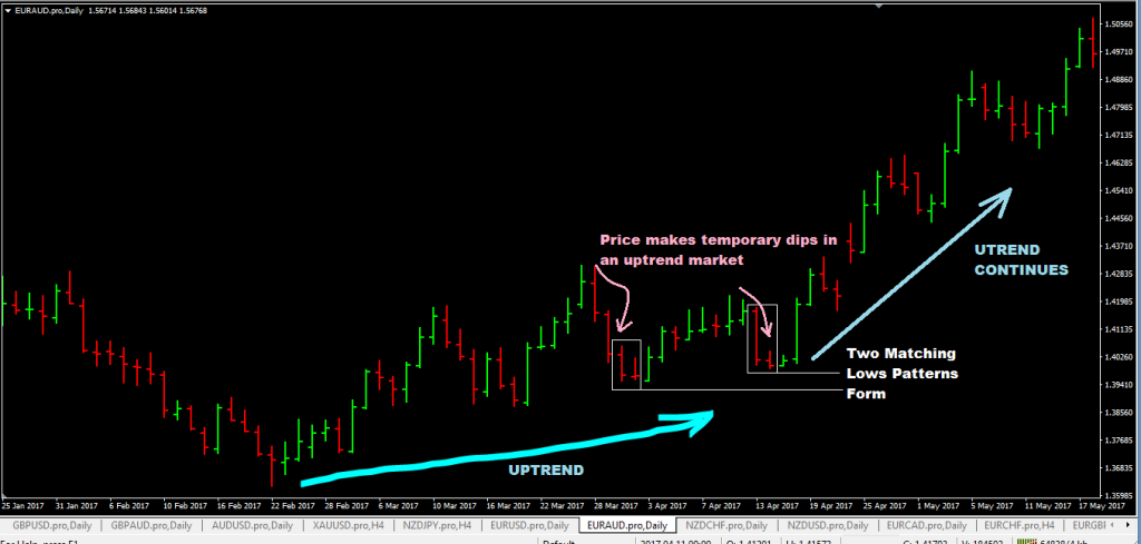 forexcracked.com two-matching-lows-pattern-forex-trading-strategy