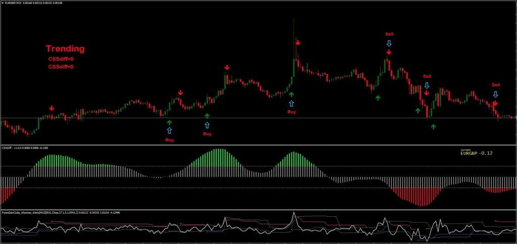 Double Gain Strategy FREE Download ForexCracked.com