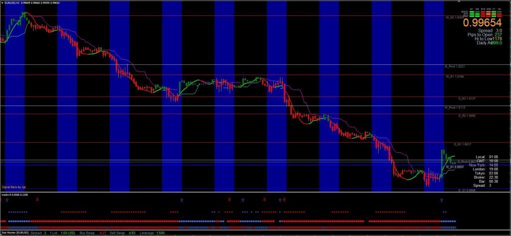 MadroGolden indicator FREE Download ForexCracked.com