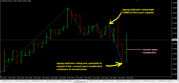 Another Good Forex Zigzag Indicator Mt4 For Swing Trading - ForexCracked