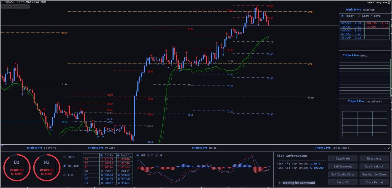 Forex Triple B Pro MT4 Trading System FREE Download - ForexCracked