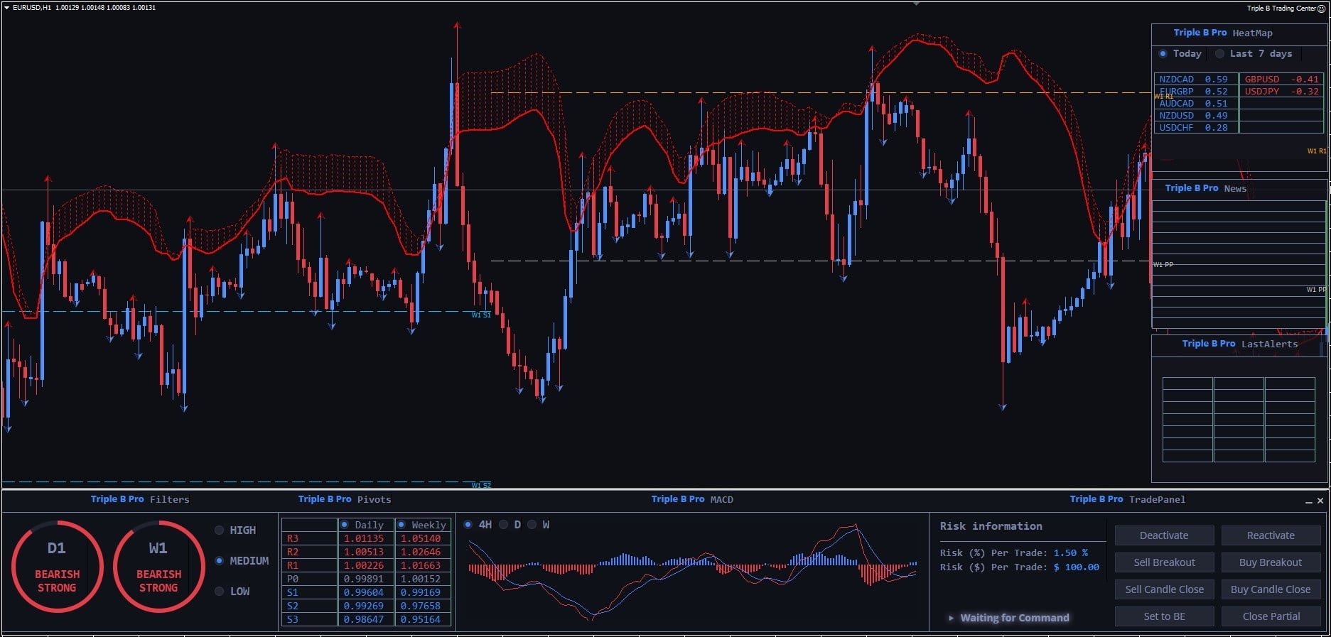 Forex Triple B Pro MT4 Trading System FREE Download - ForexCracked