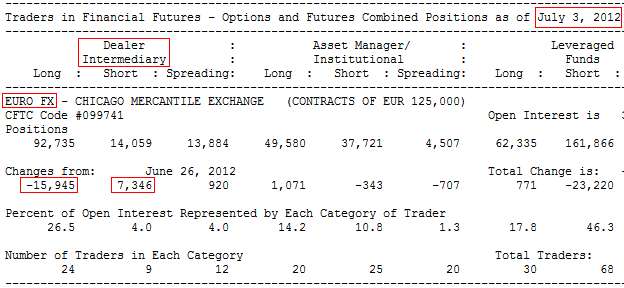 forexcracked.com CoT-Report-Euro-2012-07-03