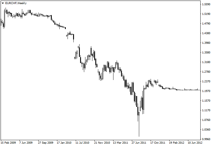 forexcracked.com buy-and-hold-eur-chf