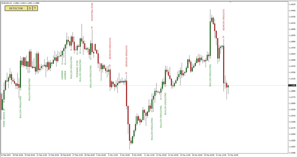 Candlestick Pattern Forex Indicator for MT4 and MT5 - ForexCracked