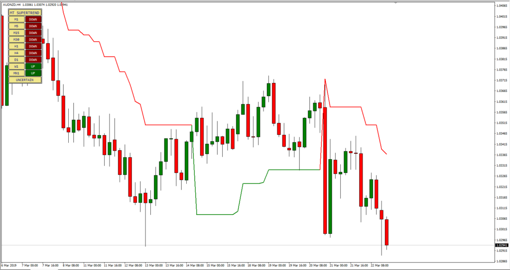 forexcracked.com MT4-Supertrend-Multi-Time-Frame-3