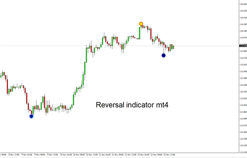 Reversal Forex indicator mt4 Free Download - ForexCracked