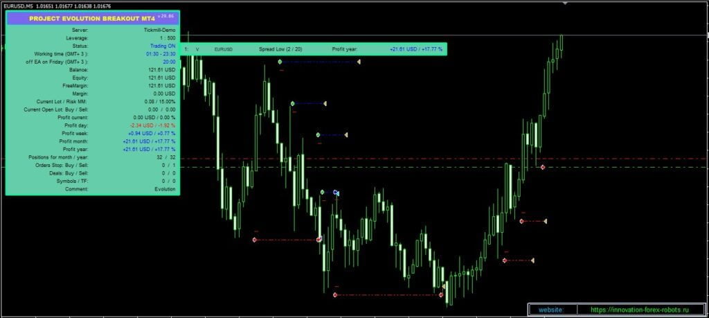 Project Evolution Breakout Scalper MT4 EA FREE Download ForexCracked.com