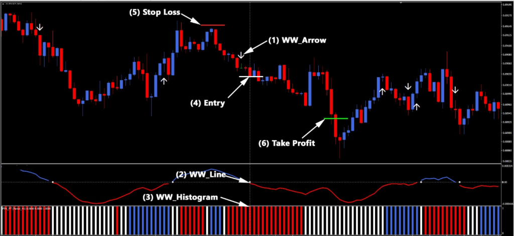 White Walker Indicator Sell Example FREE Download ForexCracked.com