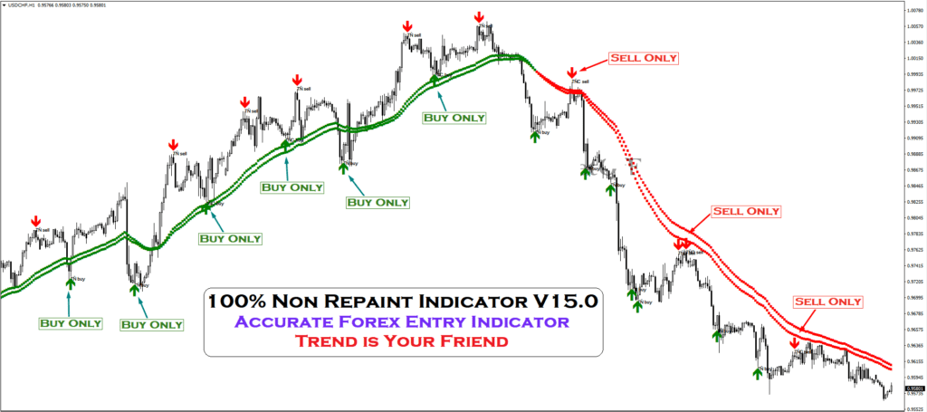 100% Non-Repainting Indicator V15 FREE Download ForexCracked.com