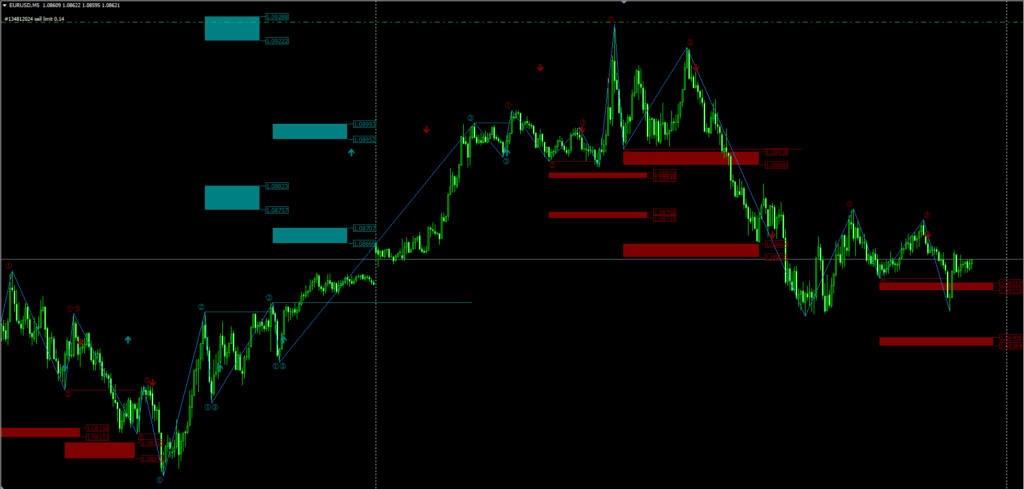 123 Pattern Finder Indicator FREE Download ForexCracked.com