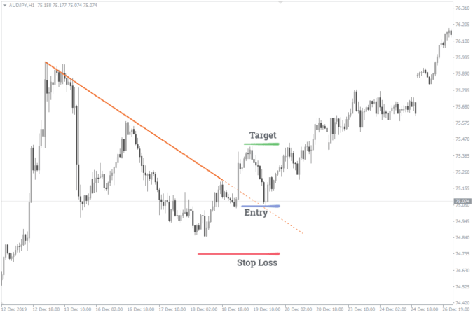 Auto Trend Lines Forex Indicator for MT4/MT5 FREE Download - ForexCracked