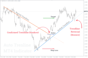 Auto Trend Lines Forex Indicator For Mt Mt Free Download Forexcracked